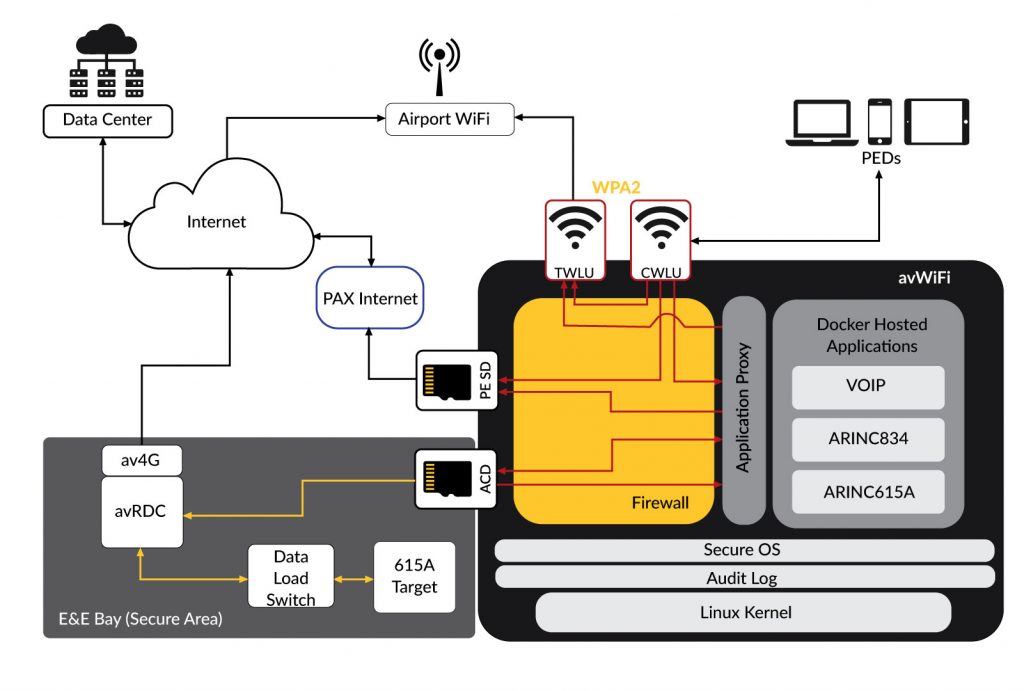 Onboard Application Solutions Avionica